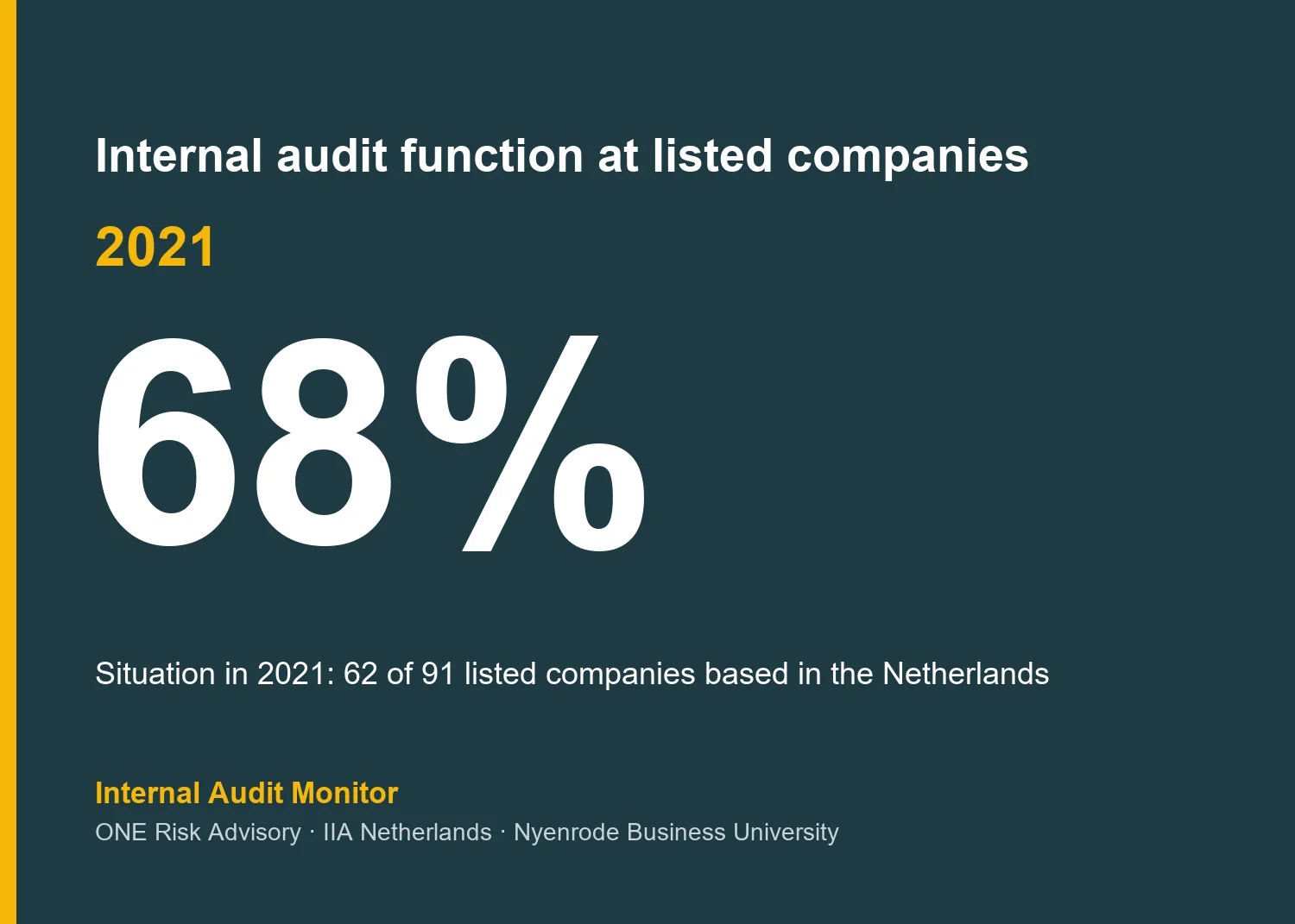 Internal audit function at listed companies: the situation in 2021