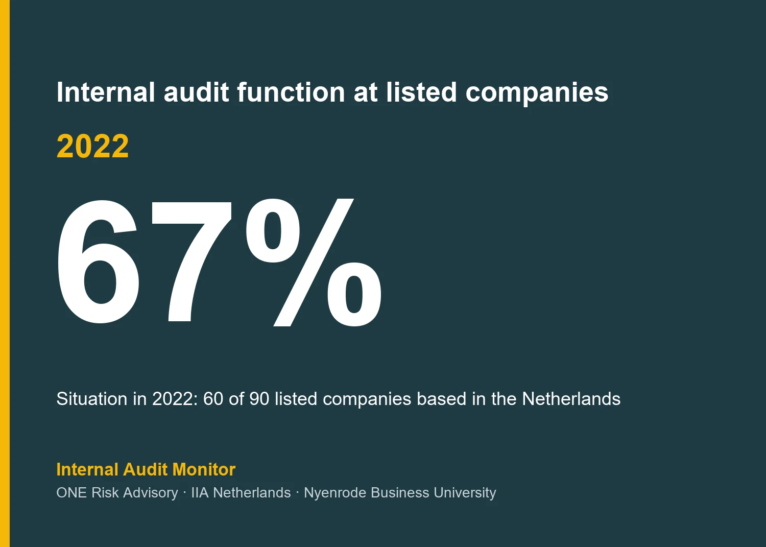Internal audit function at listed companies: the situation in 2022