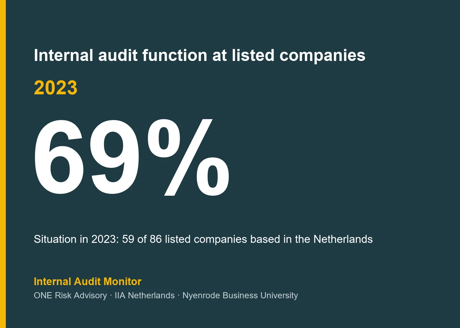 Internal audit function at listed companies: the situation in 2023