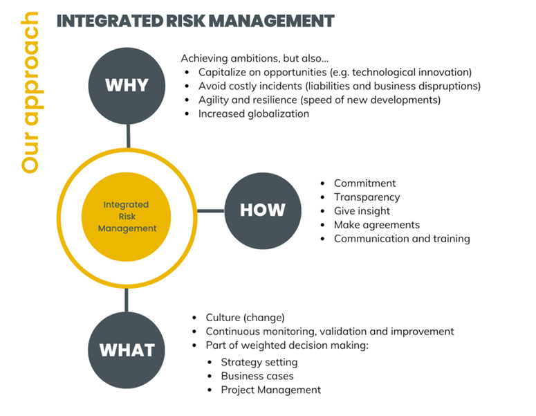 Integrated Risk Management
